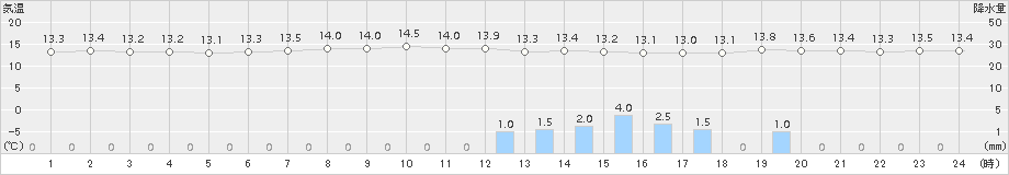 川内(>2016年11月10日)のアメダスグラフ