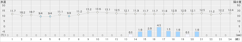 溝辺(>2016年11月10日)のアメダスグラフ