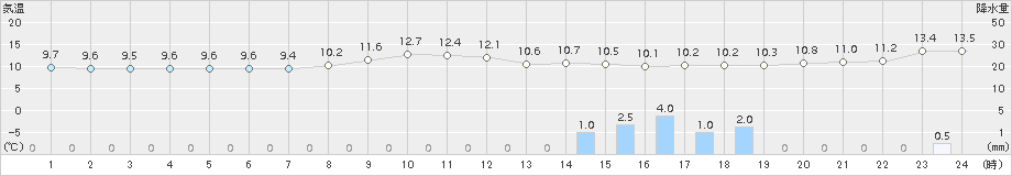 輝北(>2016年11月10日)のアメダスグラフ