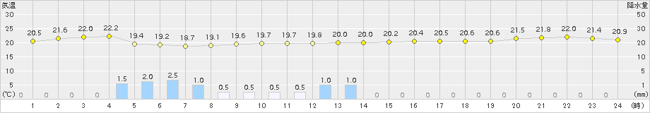 喜界島(>2016年11月10日)のアメダスグラフ