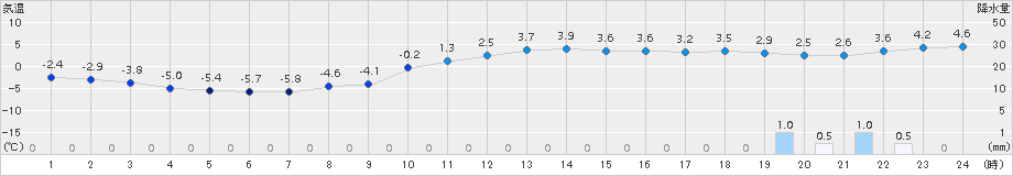 蘭越(>2016年11月11日)のアメダスグラフ
