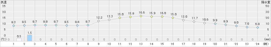 能勢(>2016年11月11日)のアメダスグラフ