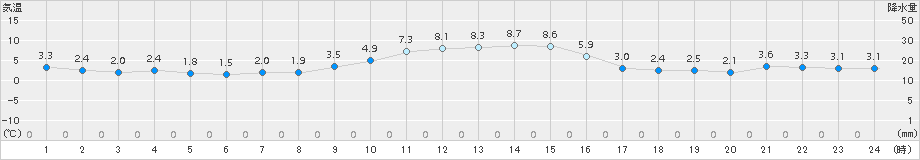 蘭越(>2016年11月12日)のアメダスグラフ