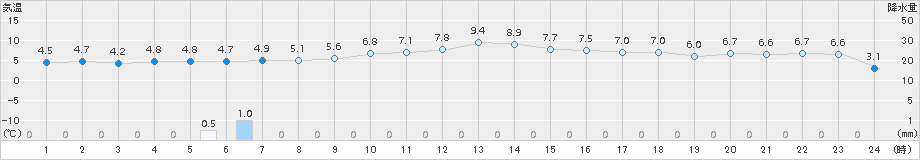 納沙布(>2016年11月12日)のアメダスグラフ