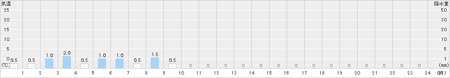 三股(>2016年11月12日)のアメダスグラフ