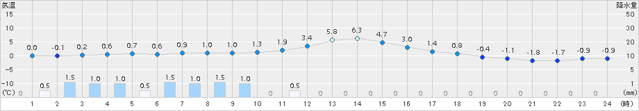 日高(>2016年11月12日)のアメダスグラフ