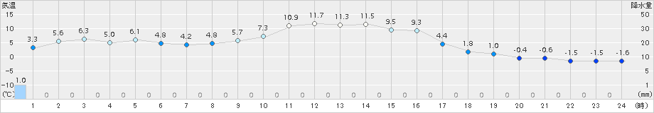 中杵臼(>2016年11月12日)のアメダスグラフ