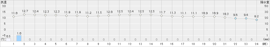 大間(>2016年11月12日)のアメダスグラフ