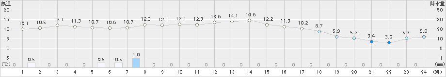 むつ(>2016年11月12日)のアメダスグラフ