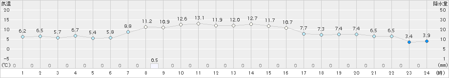 六ケ所(>2016年11月12日)のアメダスグラフ