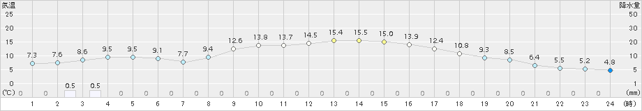 八戸(>2016年11月12日)のアメダスグラフ