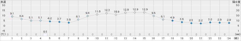 碇ケ関(>2016年11月12日)のアメダスグラフ