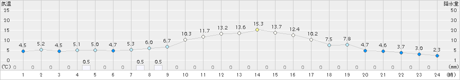 花巻(>2016年11月12日)のアメダスグラフ