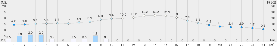 肘折(>2016年11月12日)のアメダスグラフ