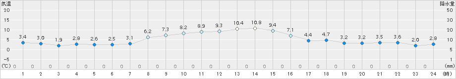 草津(>2016年11月12日)のアメダスグラフ