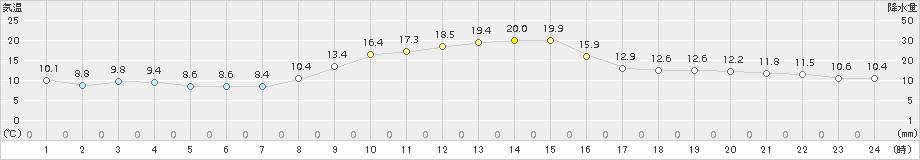 美濃(>2016年11月12日)のアメダスグラフ