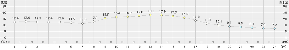 今津(>2016年11月12日)のアメダスグラフ