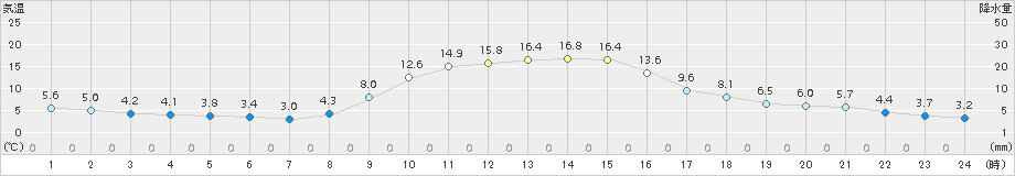 信楽(>2016年11月12日)のアメダスグラフ