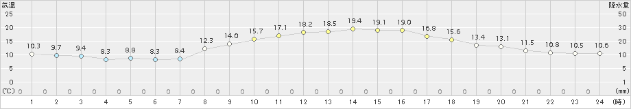 豊中(>2016年11月12日)のアメダスグラフ