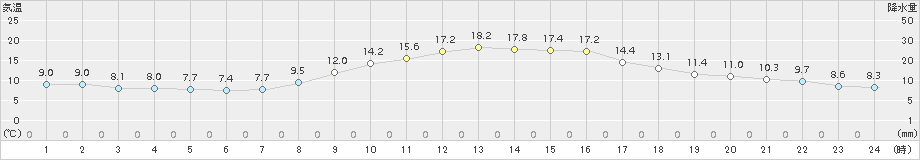 奈良(>2016年11月12日)のアメダスグラフ