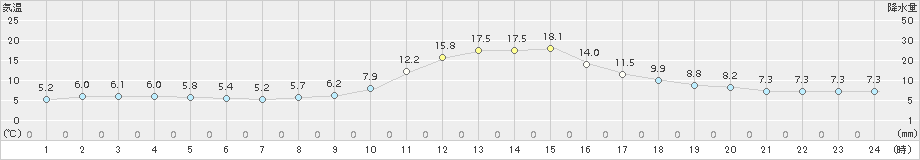 久世(>2016年11月12日)のアメダスグラフ