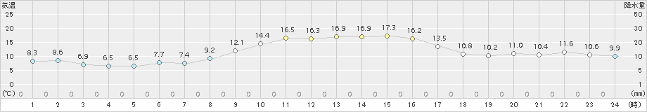 日応寺(>2016年11月12日)のアメダスグラフ