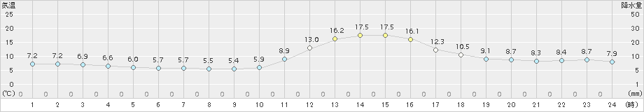 三次(>2016年11月12日)のアメダスグラフ