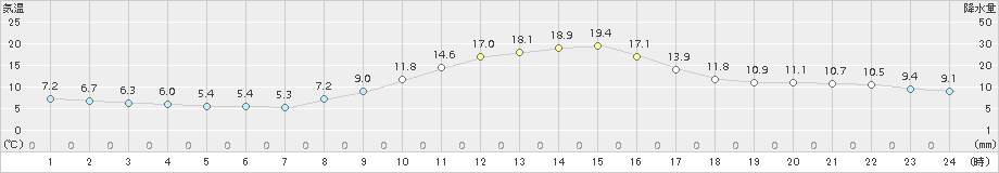 三入(>2016年11月12日)のアメダスグラフ