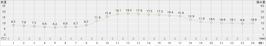 西郷(>2016年11月12日)のアメダスグラフ