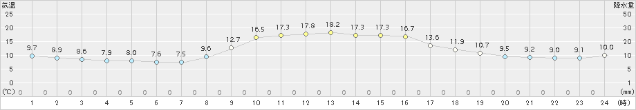 青谷(>2016年11月12日)のアメダスグラフ