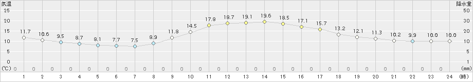 鳥取(>2016年11月12日)のアメダスグラフ