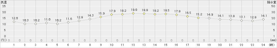 口之津(>2016年11月12日)のアメダスグラフ