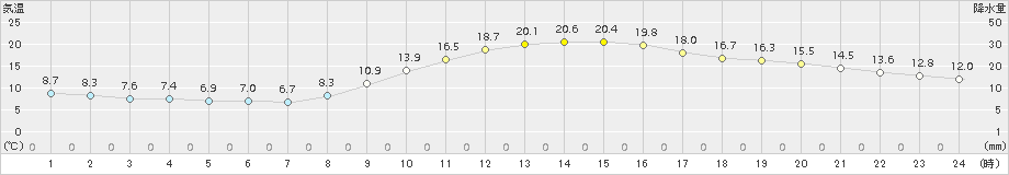 都城(>2016年11月12日)のアメダスグラフ