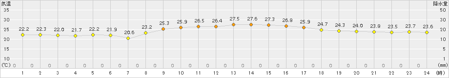 仲筋(>2016年11月12日)のアメダスグラフ