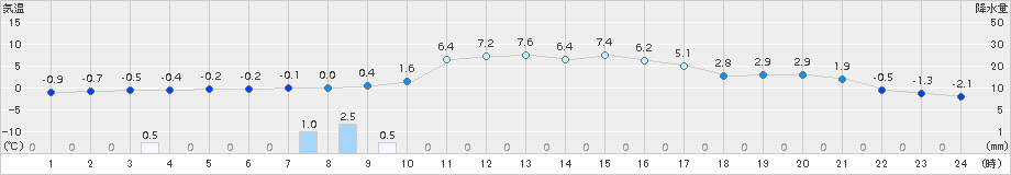 占冠(>2016年11月13日)のアメダスグラフ