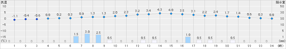 石狩沼田(>2016年11月13日)のアメダスグラフ
