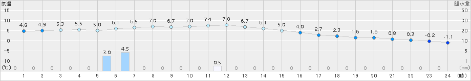 真狩(>2016年11月13日)のアメダスグラフ