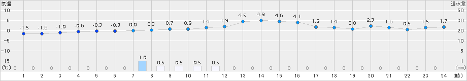 西興部(>2016年11月13日)のアメダスグラフ