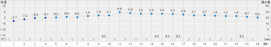 遠軽(>2016年11月13日)のアメダスグラフ