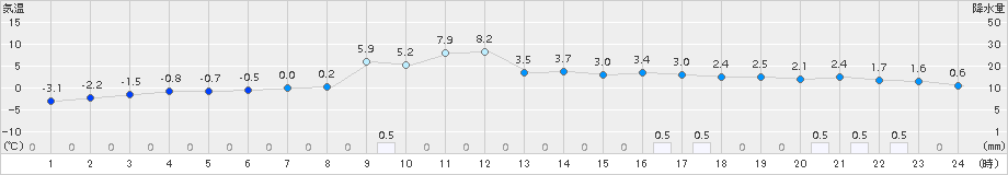 佐呂間(>2016年11月13日)のアメダスグラフ