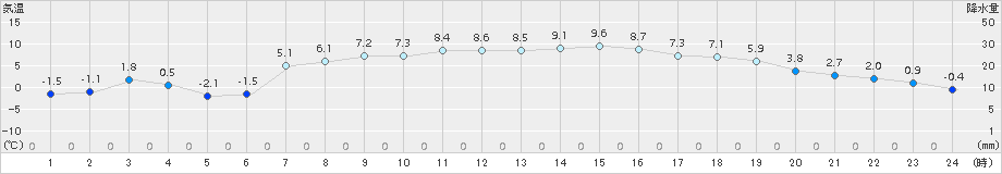 厚床(>2016年11月13日)のアメダスグラフ