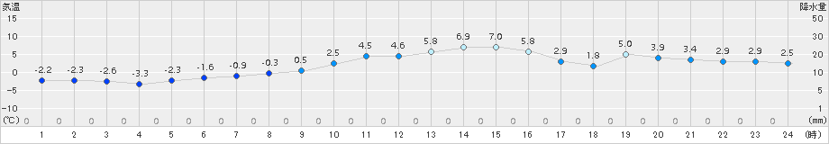 標茶(>2016年11月13日)のアメダスグラフ