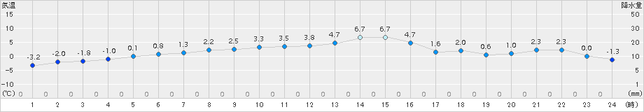 中徹別(>2016年11月13日)のアメダスグラフ