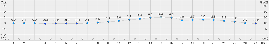 足寄(>2016年11月13日)のアメダスグラフ