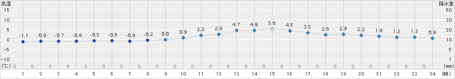 本別(>2016年11月13日)のアメダスグラフ