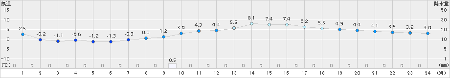 鹿追(>2016年11月13日)のアメダスグラフ