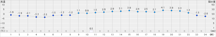 更別(>2016年11月13日)のアメダスグラフ