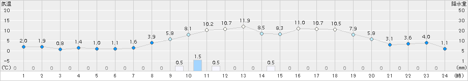 広尾(>2016年11月13日)のアメダスグラフ