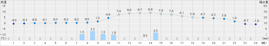 日高(>2016年11月13日)のアメダスグラフ