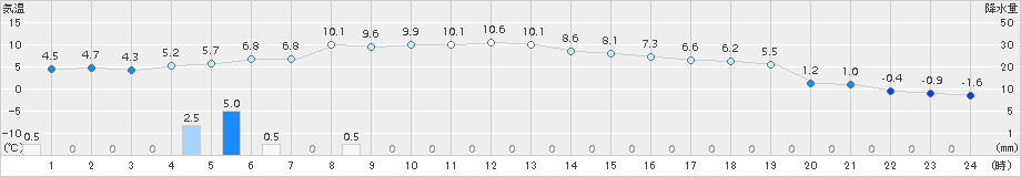 今金(>2016年11月13日)のアメダスグラフ